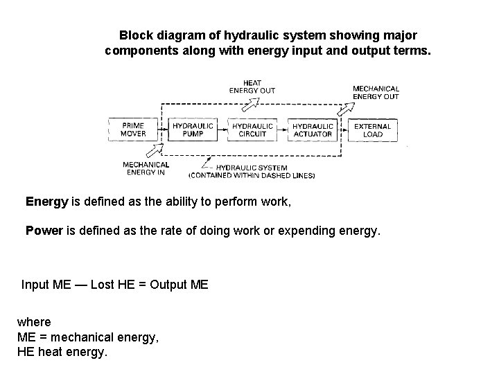 Block diagram of hydraulic system showing major components along with energy input and output