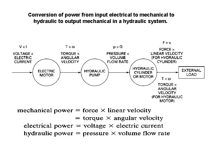 Conversion of power from input electrical to mechanical to hydraulic to output mechanical in