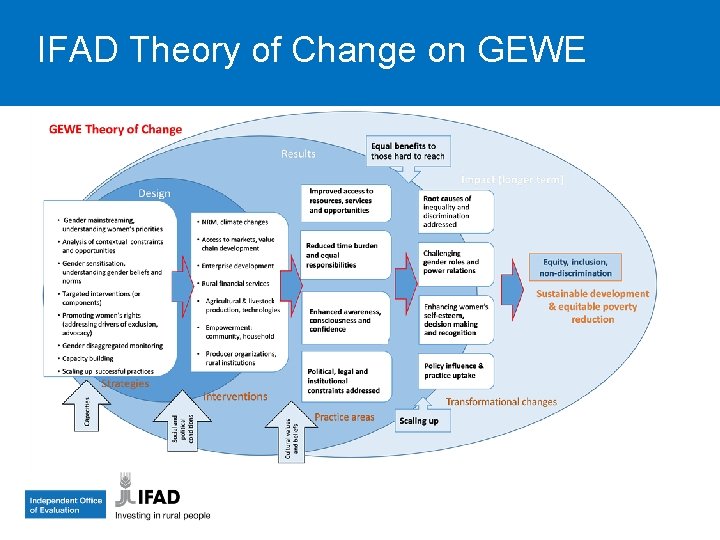 IFAD Theory of Change on GEWE 