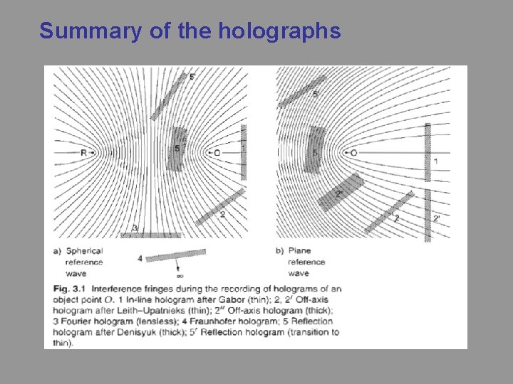 Summary of the holographs 