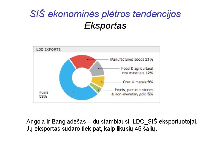 SIŠ ekonominės plėtros tendencijos Eksportas Angola ir Bangladešas – du stambiausi LDC_SIŠ eksportuotojai. Jų