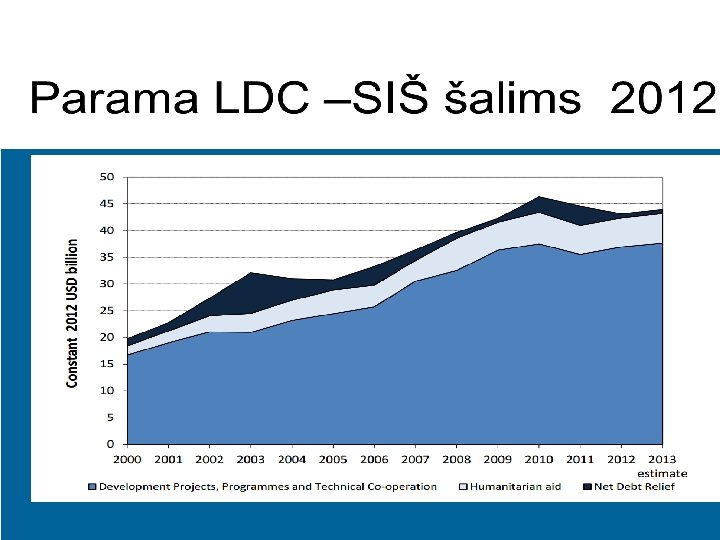 Parama LDC –SIŠ šalims 2012 