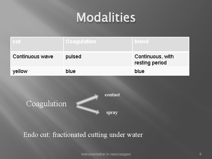 Modalities cut Coagulation blend Continuous wave pulsed Continuous, with resting period yellow blue contact