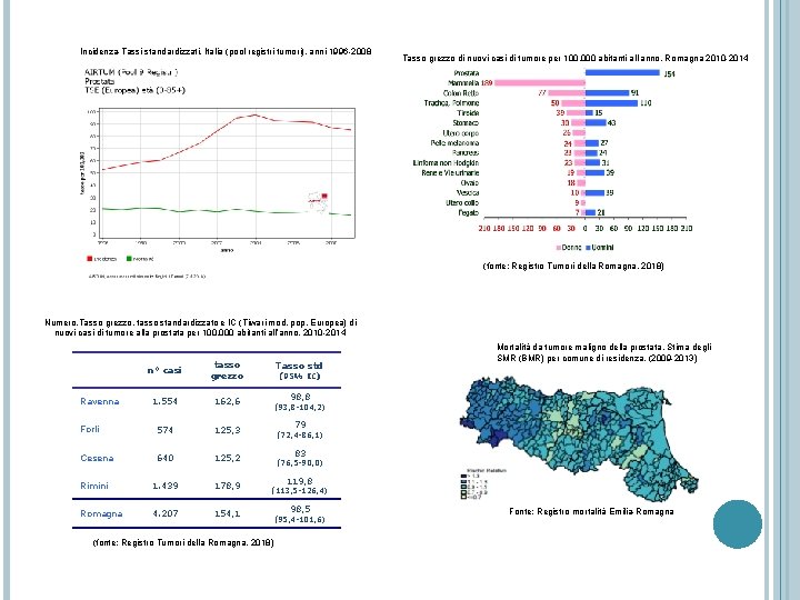Incidenza-Tassi standardizzati, Italia (pool registri tumori), anni 1996 -2008 Tasso grezzo di nuovi casi