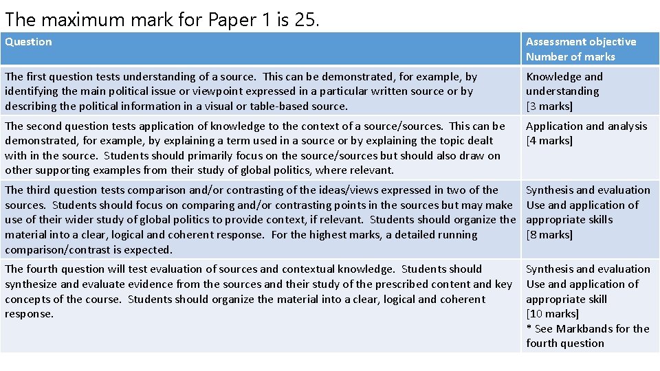 The maximum mark for Paper 1 is 25. Question Assessment objective Number of marks