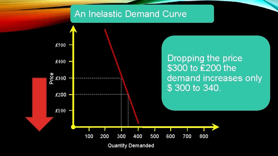 An Inelastic Demand Curve ₤ 500 Dropping the price $300 to ₤ 200 the