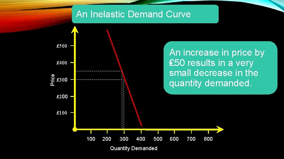 An Inelastic Demand Curve ₤ 500 An increase in price by ₤ 50 results