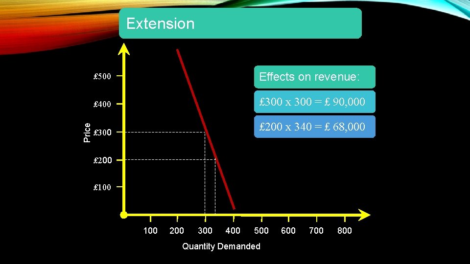 Price Extension ₤ 500 Effects on revenue: ₤ 400 ₤ 300 x 300 =