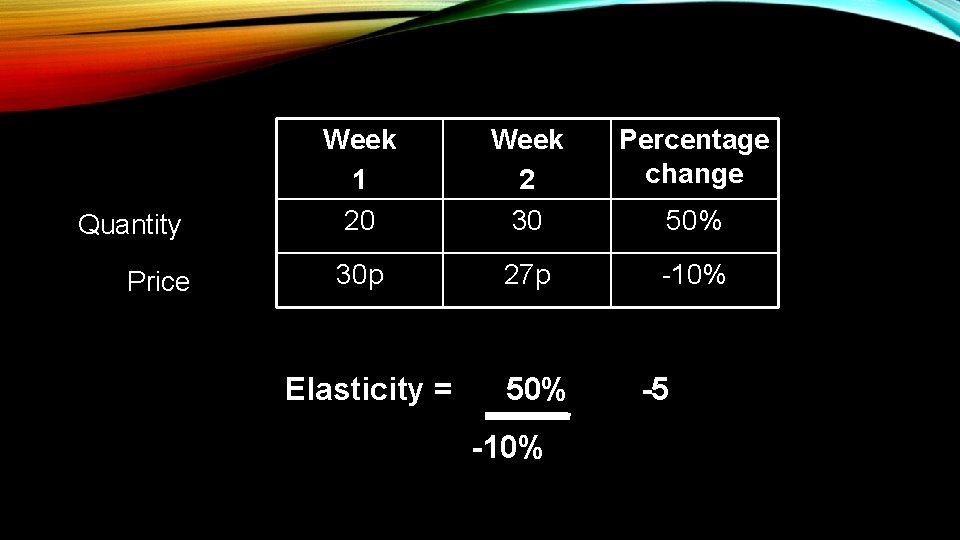 Quantity Price Week 1 20 Week 2 30 Percentage change 30 p 27 p