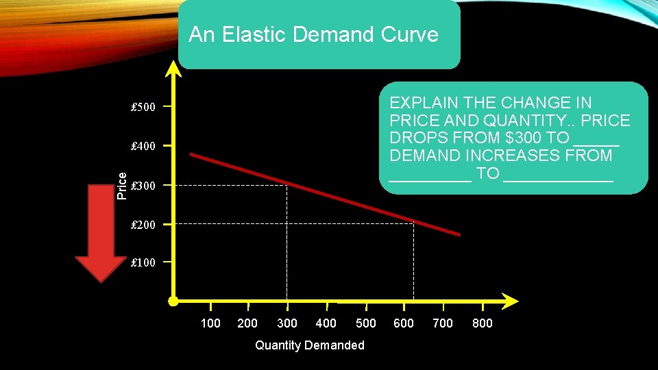 An Elastic Demand Curve EXPLAIN THE CHANGE IN PRICE AND QUANTITY. . PRICE DROPS