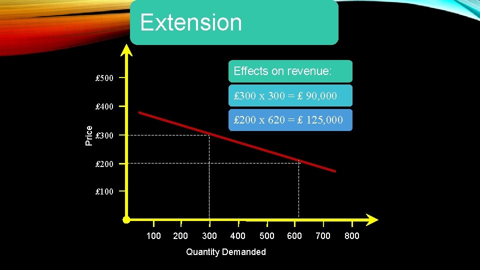 Extension Effects on revenue: ₤ 500 ₤ 300 x 300 = ₤ 90, 000