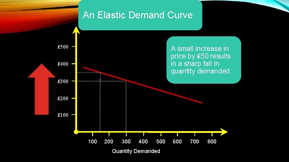 An Elastic Demand Curve ₤ 500 A small increase in price by ₤ 50