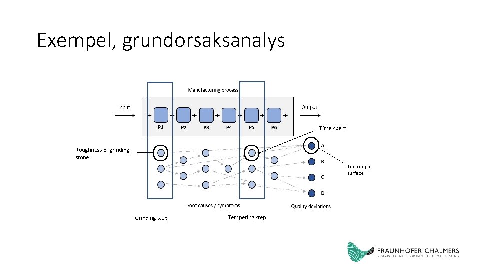 Exempel, grundorsaksanalys Time spent Roughness of grinding stone Too rough surface Grinding step Tempering