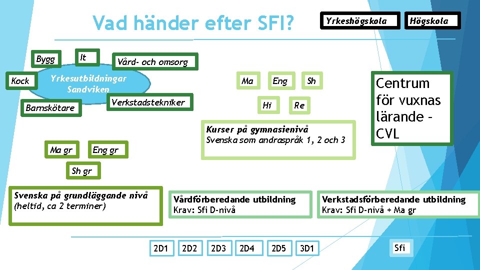 Vad händer efter SFI? It Bygg Högskola Vård- och omsorg Yrkesutbildningar Sandviken Verkstadstekniker Barnskötare