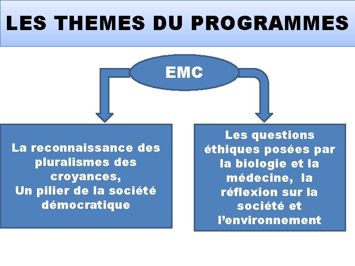 LES THEMES DU PROGRAMMES EMC La reconnaissance des pluralismes des croyances, Un pilier de