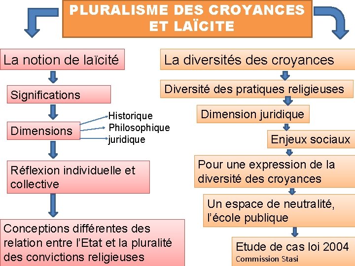 PLURALISME DES CROYANCES ET LAÏCITE La notion de laïcité Diversité des pratiques religieuses Significations