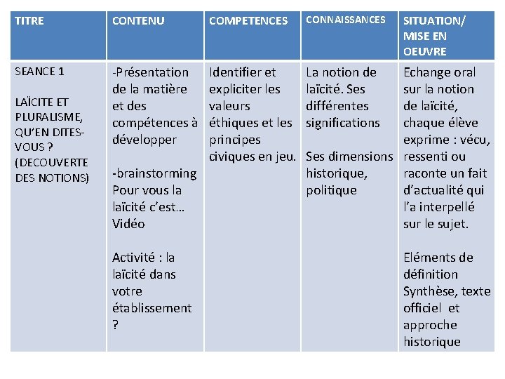 TITRE CONTENU SEANCE 1 -Présentation LAÏCITE ET PLURALISME, QU’EN DITESVOUS ? (DECOUVERTE DES NOTIONS)