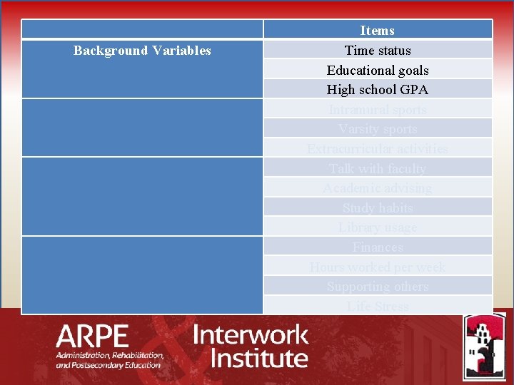  Background Variables Social Variables Academic Variables Environmental Variables S= Items Time status Educational