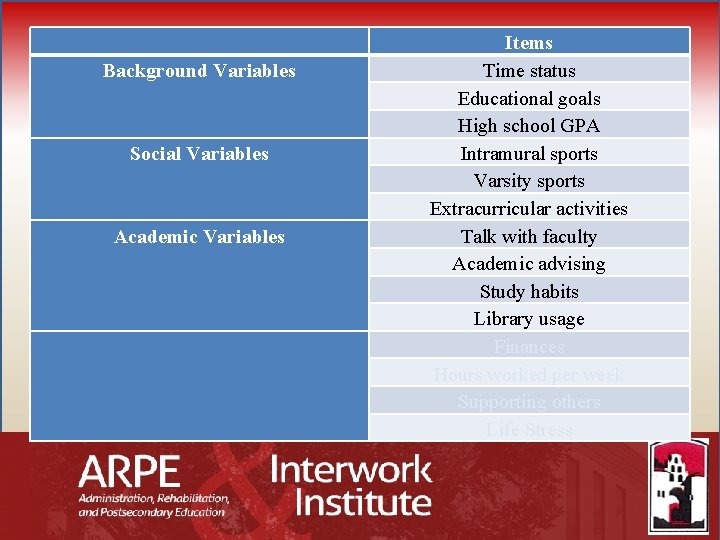  Background Variables Social Variables Academic Variables Environmental Variables S= Items Time status Educational