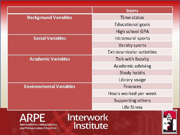  Background Variables Social Variables Academic Variables Environmental Variables S= Items Time status Educational