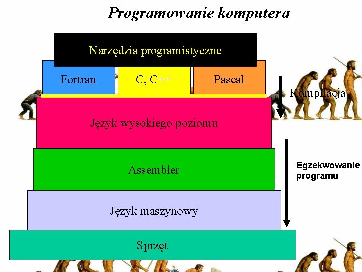 Programowanie komputera Narzędzia programistyczne Fortran C, C++ Pascal Kompilacja Język wysokiego poziomu Assembler Język