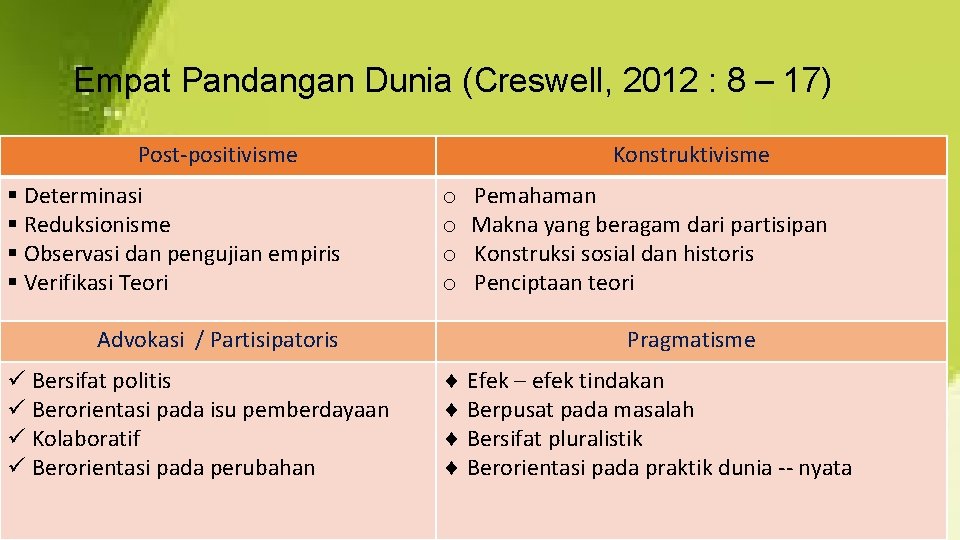 Empat Pandangan Dunia (Creswell, 2012 : 8 – 17) Post-positivisme § Determinasi § Reduksionisme