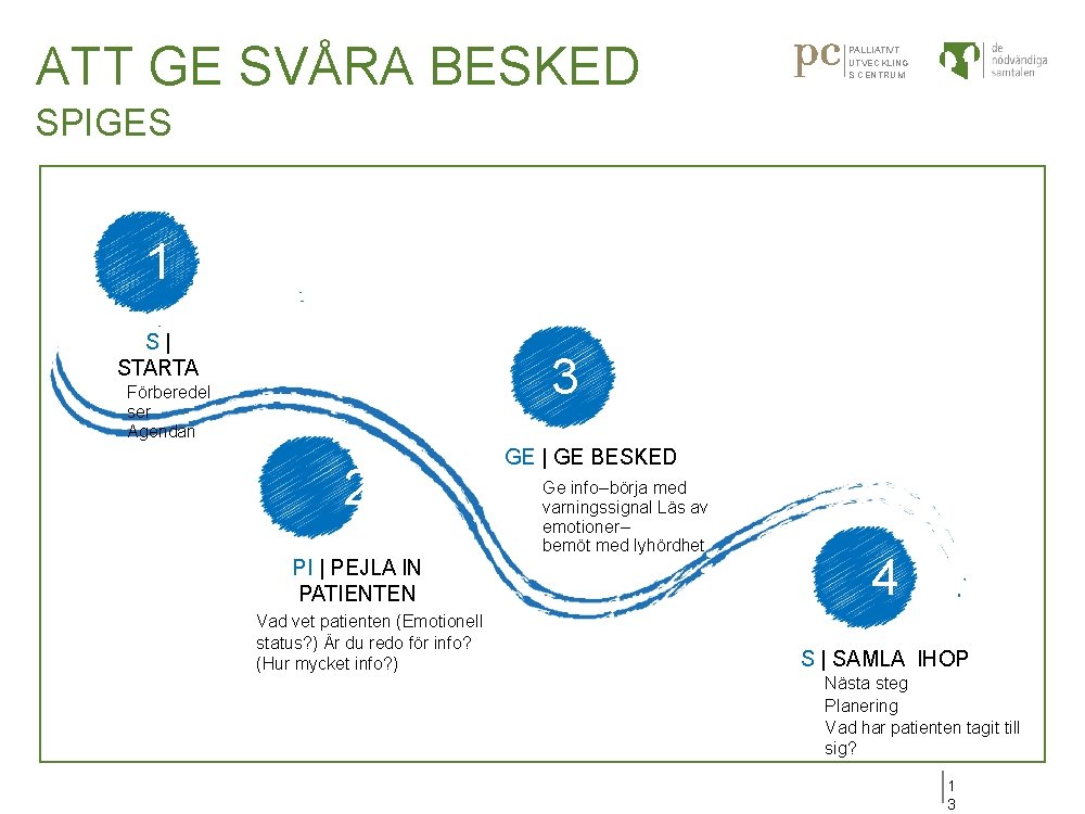 ATT GE SVÅRA BESKED PALLIATIVT UTVECKLING S CENTRUM SPIGES 1 S| STARTA 3 Förberedel