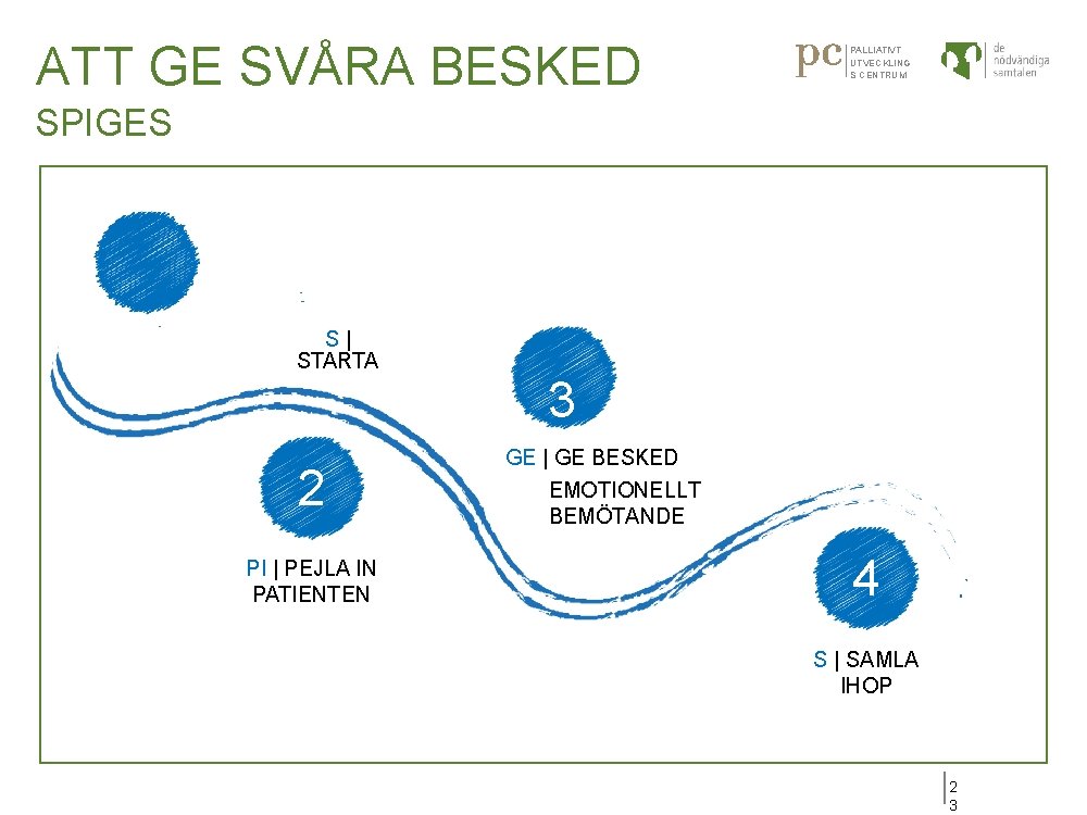 ATT GE SVÅRA BESKED PALLIATIVT UTVECKLING S CENTRUM SPIGES 1 S| STARTA 2 PI