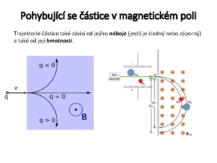 Pohybující se částice v magnetickém poli Trajektorie částice také závisí od jejího náboje (jestli