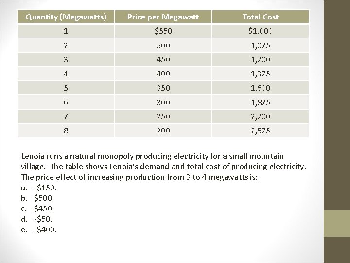 Quantity (Megawatts) Price per Megawatt Total Cost 1 $550 $1, 000 2 500 1,