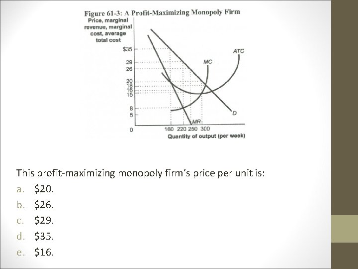 This profit-maximizing monopoly firm’s price per unit is: a. $20. b. $26. c. $29. This profit-maximizing monopoly firm’s price per unit is: a. $20. b. $26. c. $29.