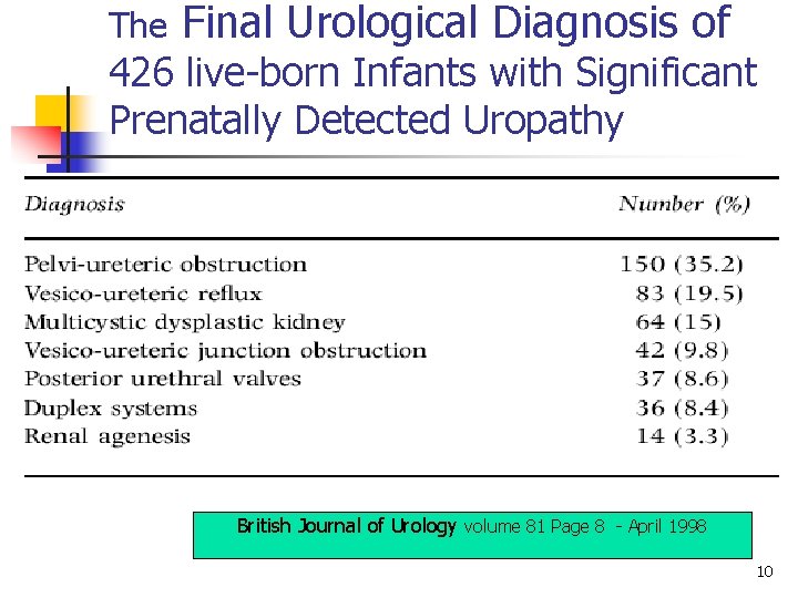 The Final Urological Diagnosis of 426 live-born Infants with Significant Prenatally Detected Uropathy British