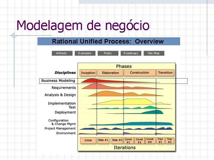 Modelagem de negócio 