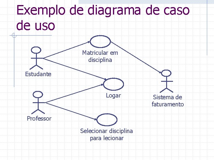 Exemplo de diagrama de caso de uso Matricular em disciplina Estudante Logar Professor Selecionar