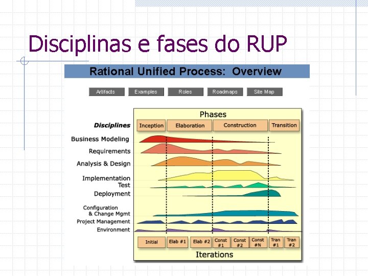 Disciplinas e fases do RUP 