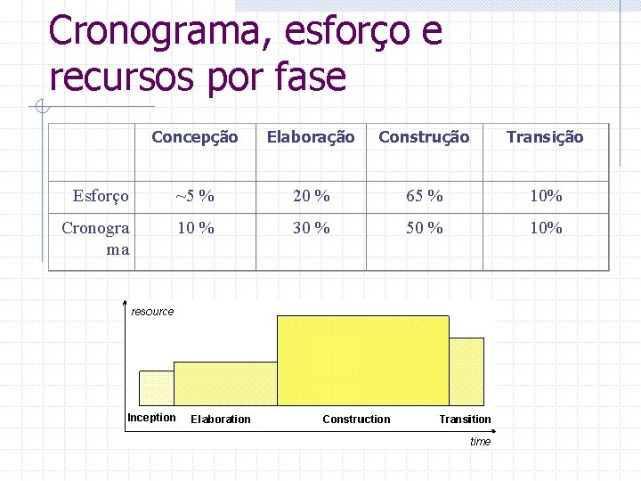 Cronograma, esforço e recursos por fase Concepção Elaboração Construção Transição Esforço ~5 % 20