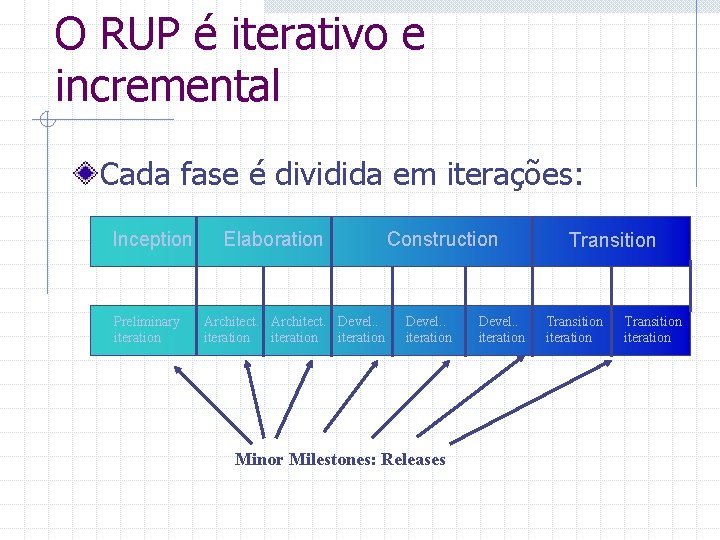 O RUP é iterativo e incremental Cada fase é dividida em iterações: Inception Preliminary