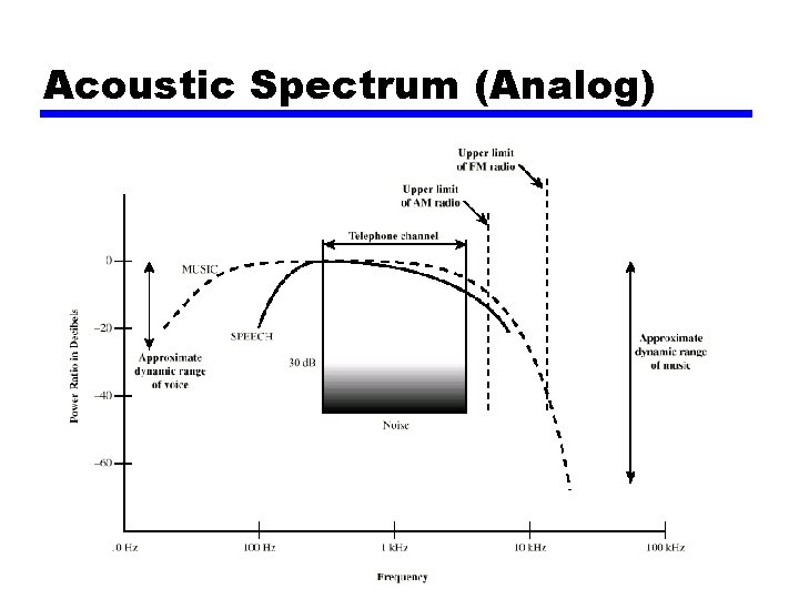 Acoustic Spectrum (Analog) 