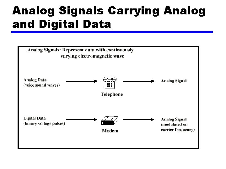 Analog Signals Carrying Analog and Digital Data 