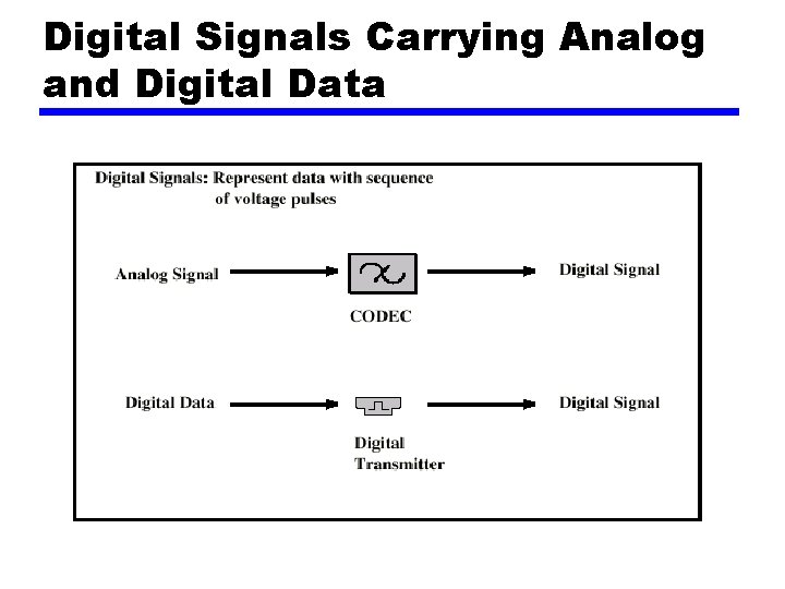 Digital Signals Carrying Analog and Digital Data 