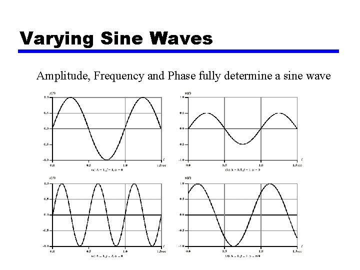 Varying Sine Waves Amplitude, Frequency and Phase fully determine a sine wave 