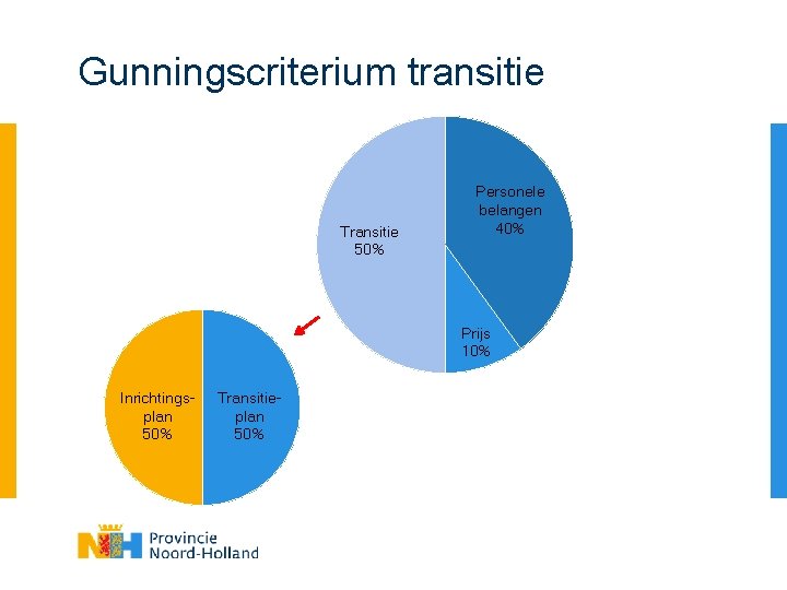 Gunningscriterium transitie Transitie 50% Personele belangen 40% Prijs 10% Inrichtingsplan 50% Transitieplan 50% 