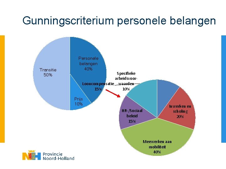 Gunningscriterium personele belangen Transitie 50% Personele belangen 40% Specifieke arbeidsvoor. Looncompensatie waarden 10% 15%