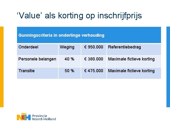 ‘Value’ als korting op inschrijfprijs Gunningscriteria in onderlinge verhouding Onderdeel Weging € 950. 000