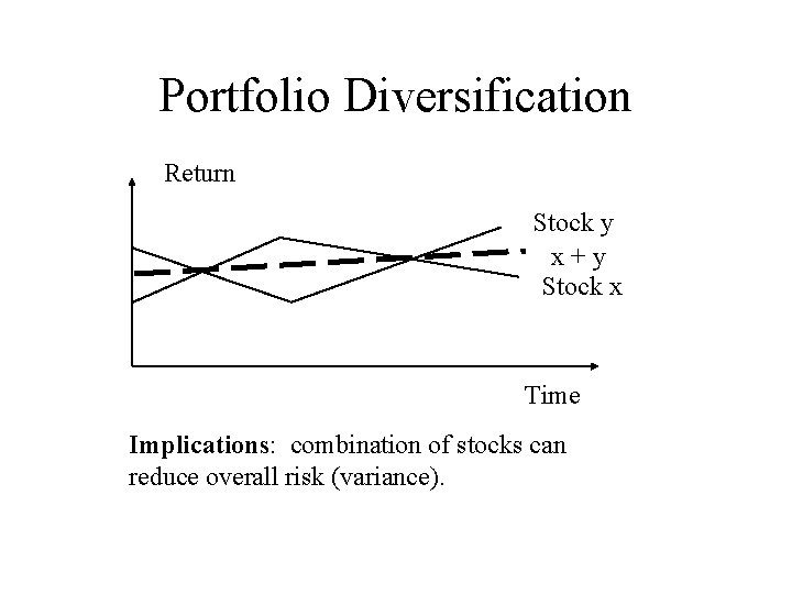 Portfolio Diversification Return Stock y x+y Stock x Time Implications: combination of stocks can