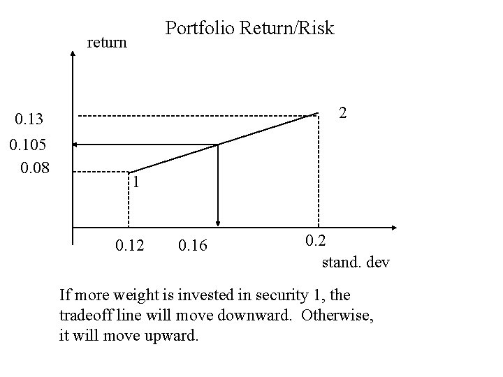 Portfolio Return/Risk return 2 0. 13 0. 105 0. 08 1 0. 12 0.