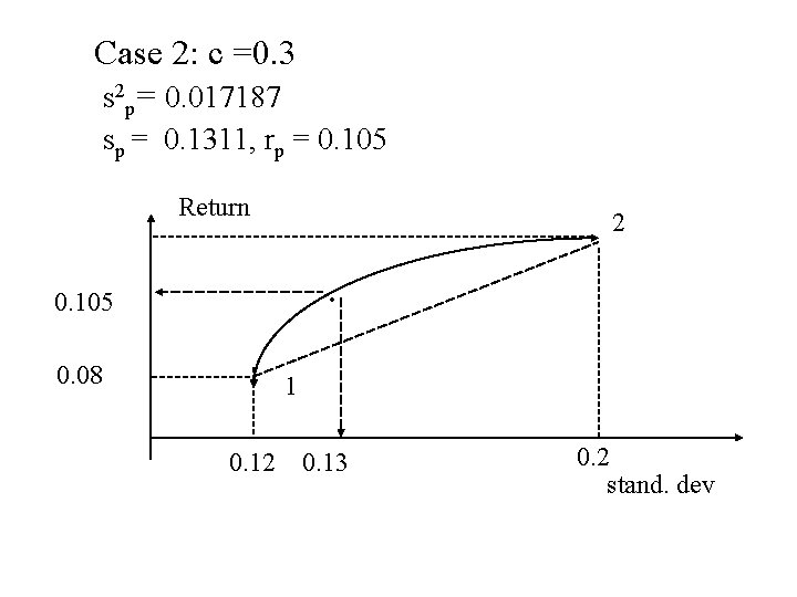 Case 2: c =0. 3 s 2 p= 0. 017187 sp = 0. 1311,