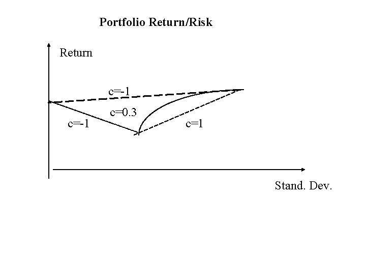 Portfolio Return/Risk Return c=-1 c=0. 3 c=1 Stand. Dev. 
