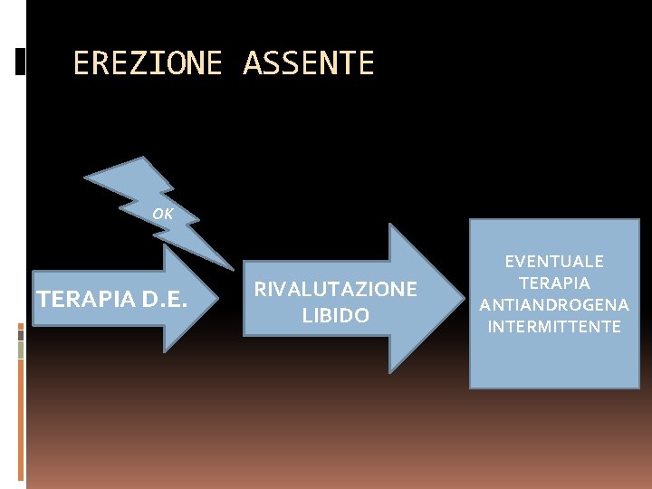 EREZIONE ASSENTE OK TERAPIA D. E. RIVALUTAZIONE LIBIDO EVENTUALE TERAPIA ANTIANDROGENA INTERMITTENTE 