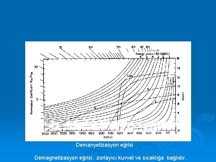 Demanyetizasyon eğrisi Demagnetizasyon eğrisi, zorlayıcı kuvvet ve sıcaklığa bağlıdır. 